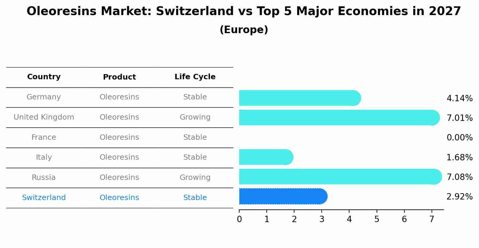 Oleoresins Market: Switzerland vs Top 5 Major Economies in 2027 (Europe)
