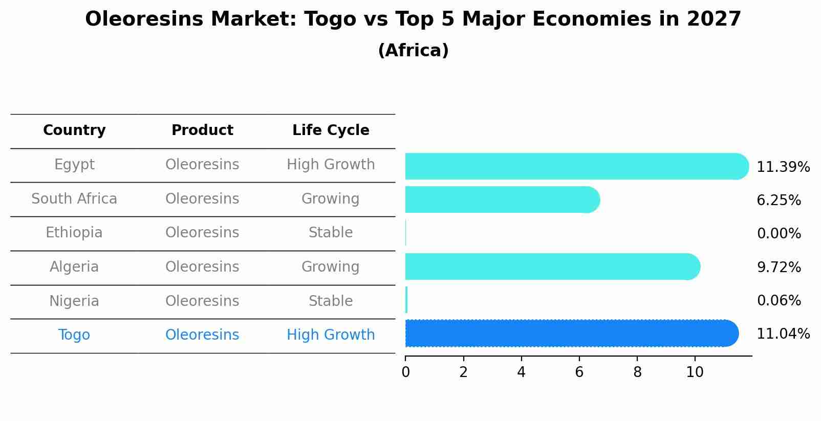 Oleoresins Market: Togo vs Top 5 Major Economies in 2027 (Africa)