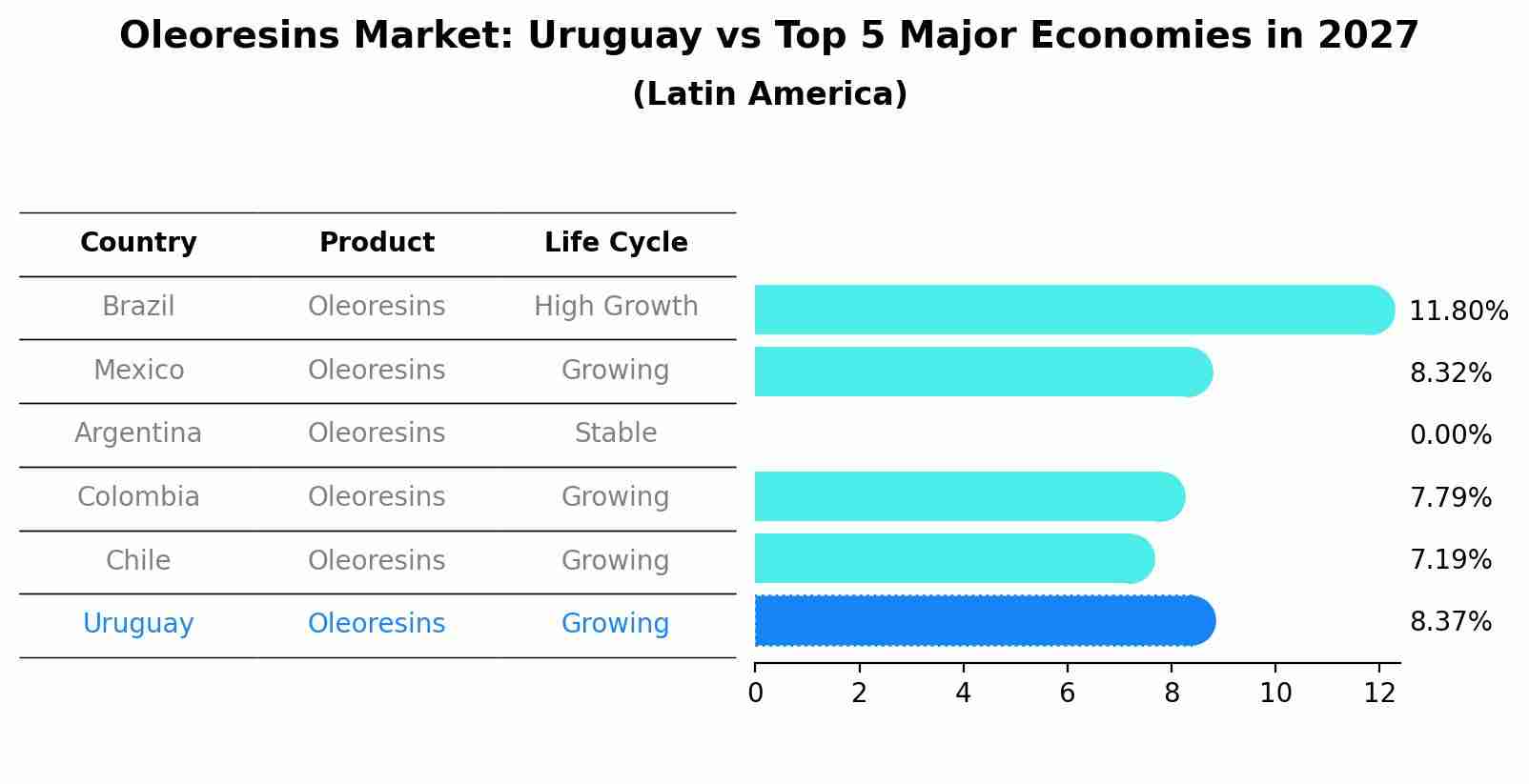 Oleoresins Market: Uruguay vs Top 5 Major Economies in 2027 (Latin America)