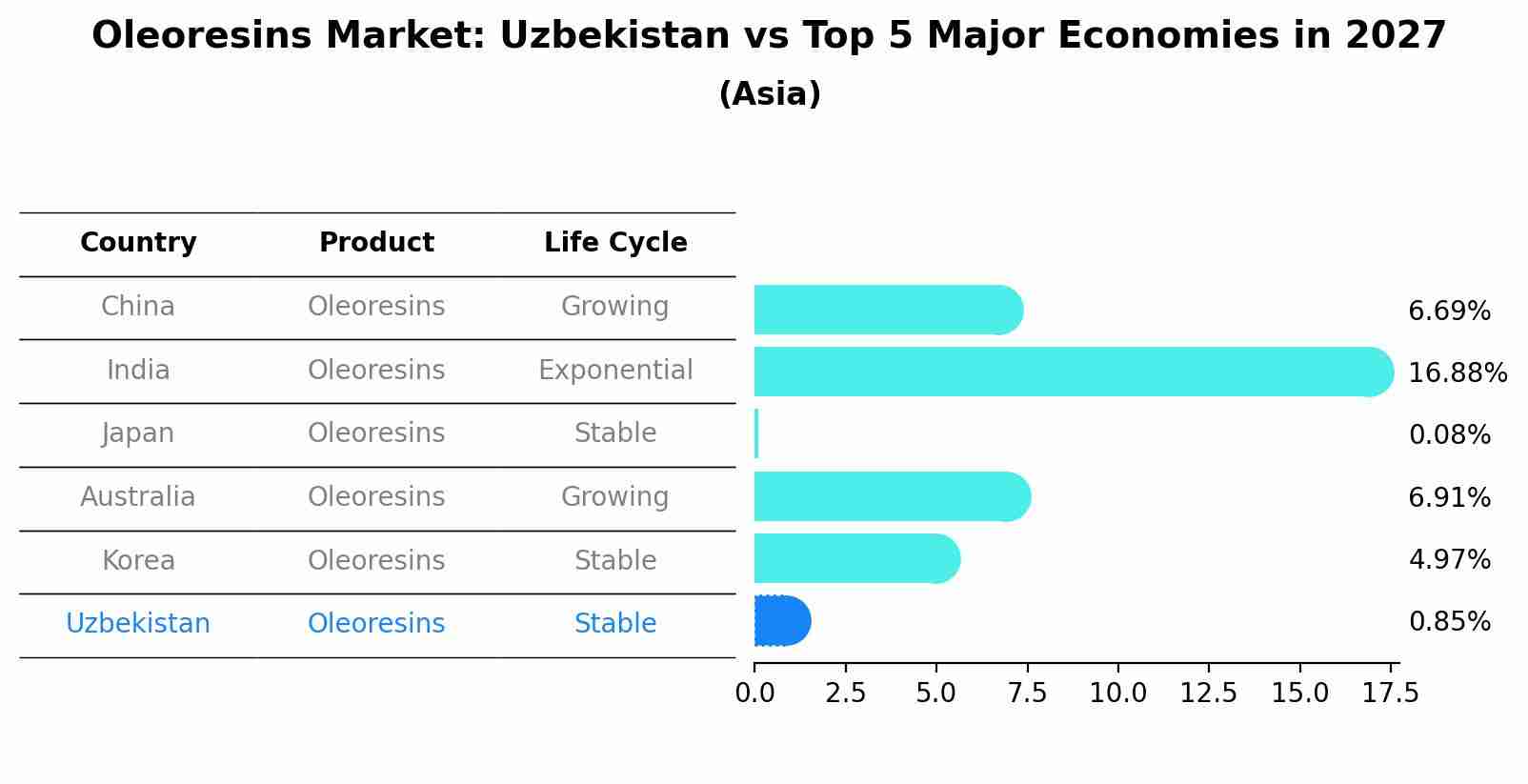 Oleoresins Market: Uzbekistan vs Top 5 Major Economies in 2027 (Asia)