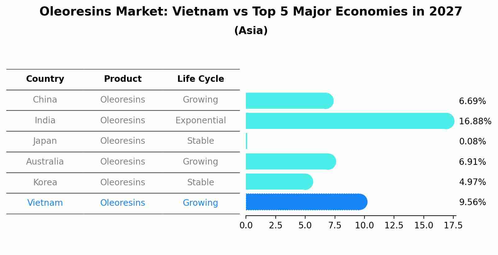 Oleoresins Market: Vietnam vs Top 5 Major Economies in 2027 (Asia)
