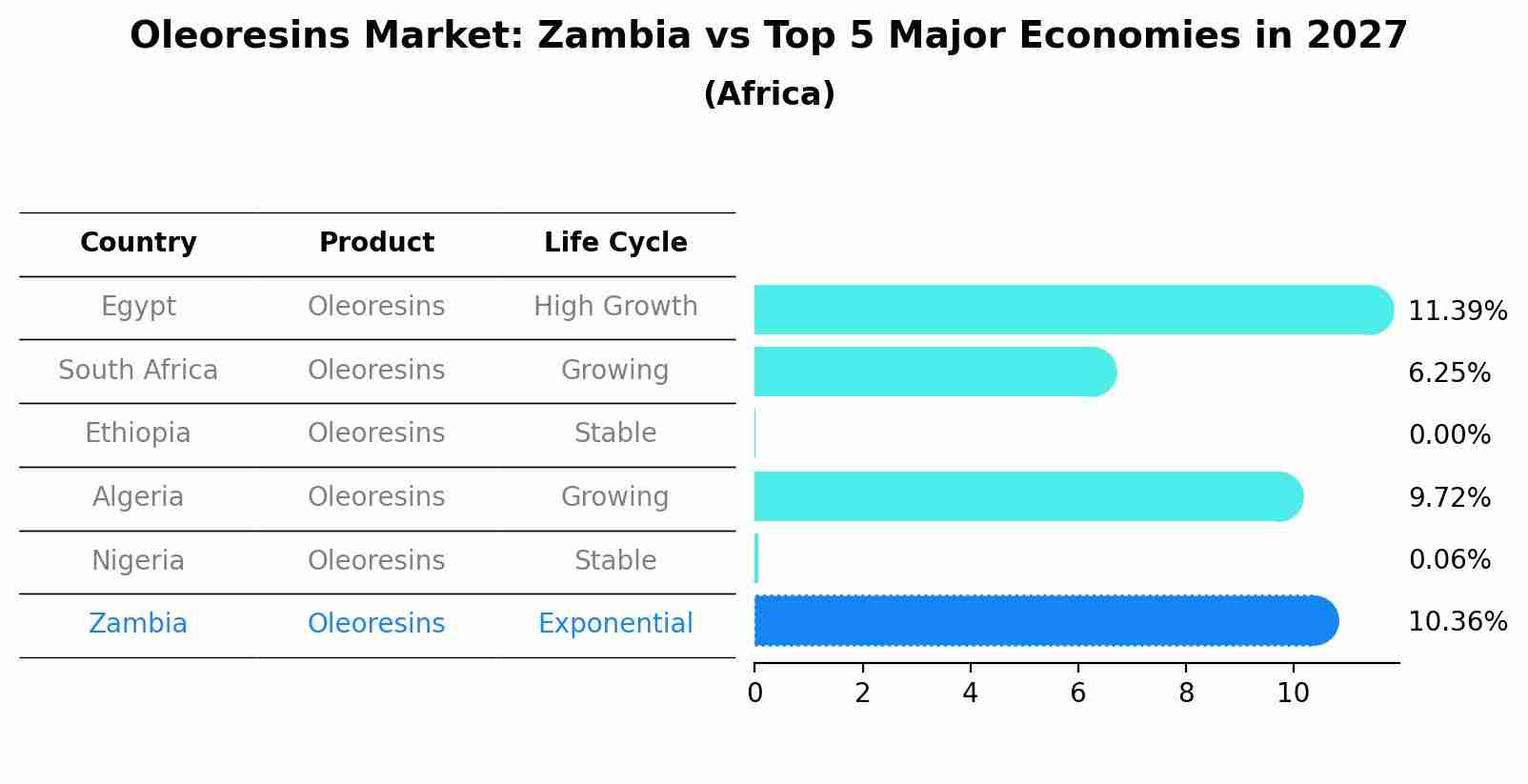 Oleoresins Market: Zambia vs Top 5 Major Economies in 2027 (Africa)