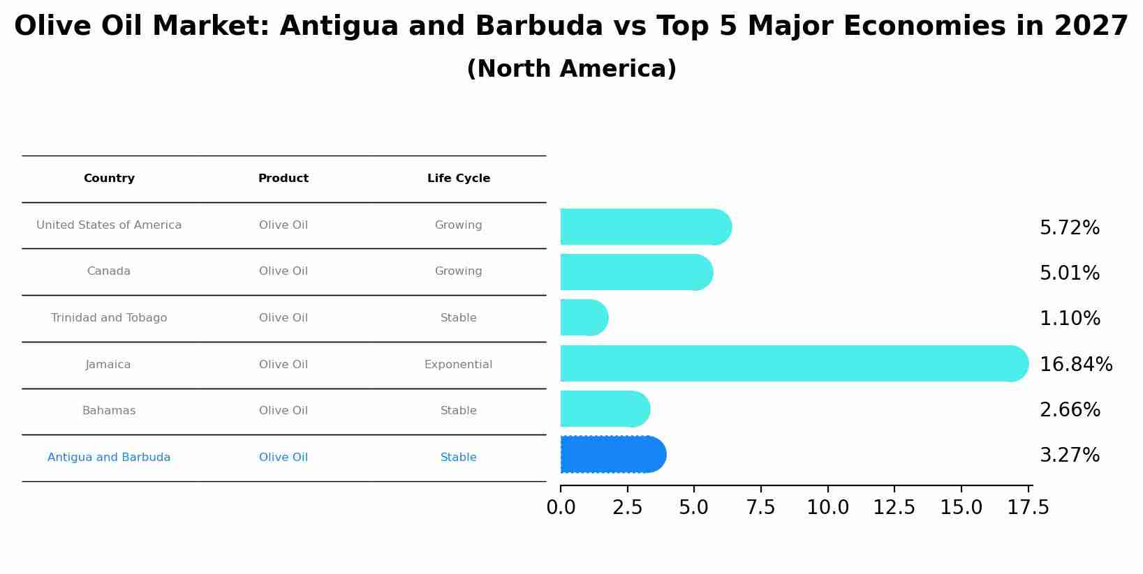 Olive Oil Market: Antigua and Barbuda vs Top 5 Major Economies in 2027 (North America)