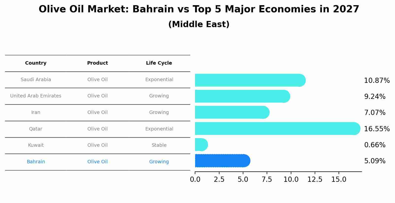 Olive Oil Market: Bahrain vs Top 5 Major Economies in 2027 (Middle East)