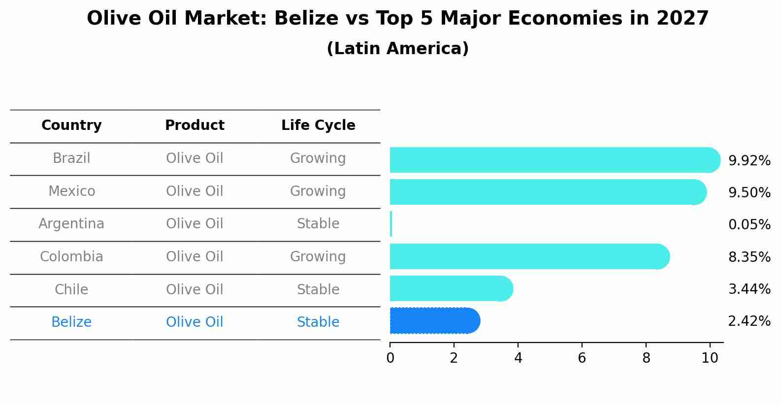 Olive Oil Market: Belize vs Top 5 Major Economies in 2027 (Latin America)