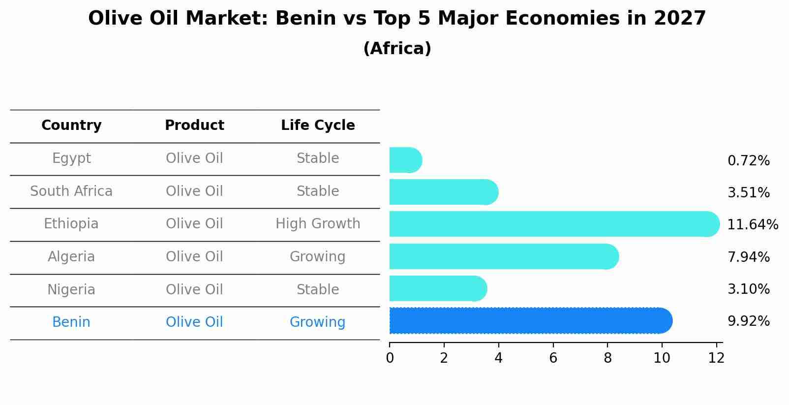 Olive Oil Market: Benin vs Top 5 Major Economies in 2027 (Africa)
