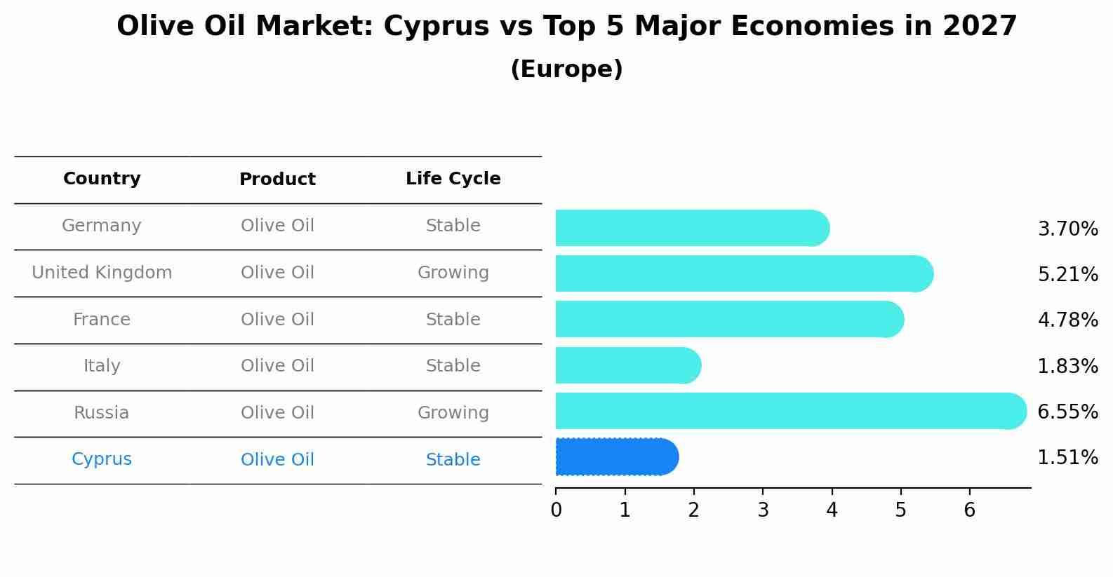 Olive Oil Market: Cyprus vs Top 5 Major Economies in 2027 (Europe)
