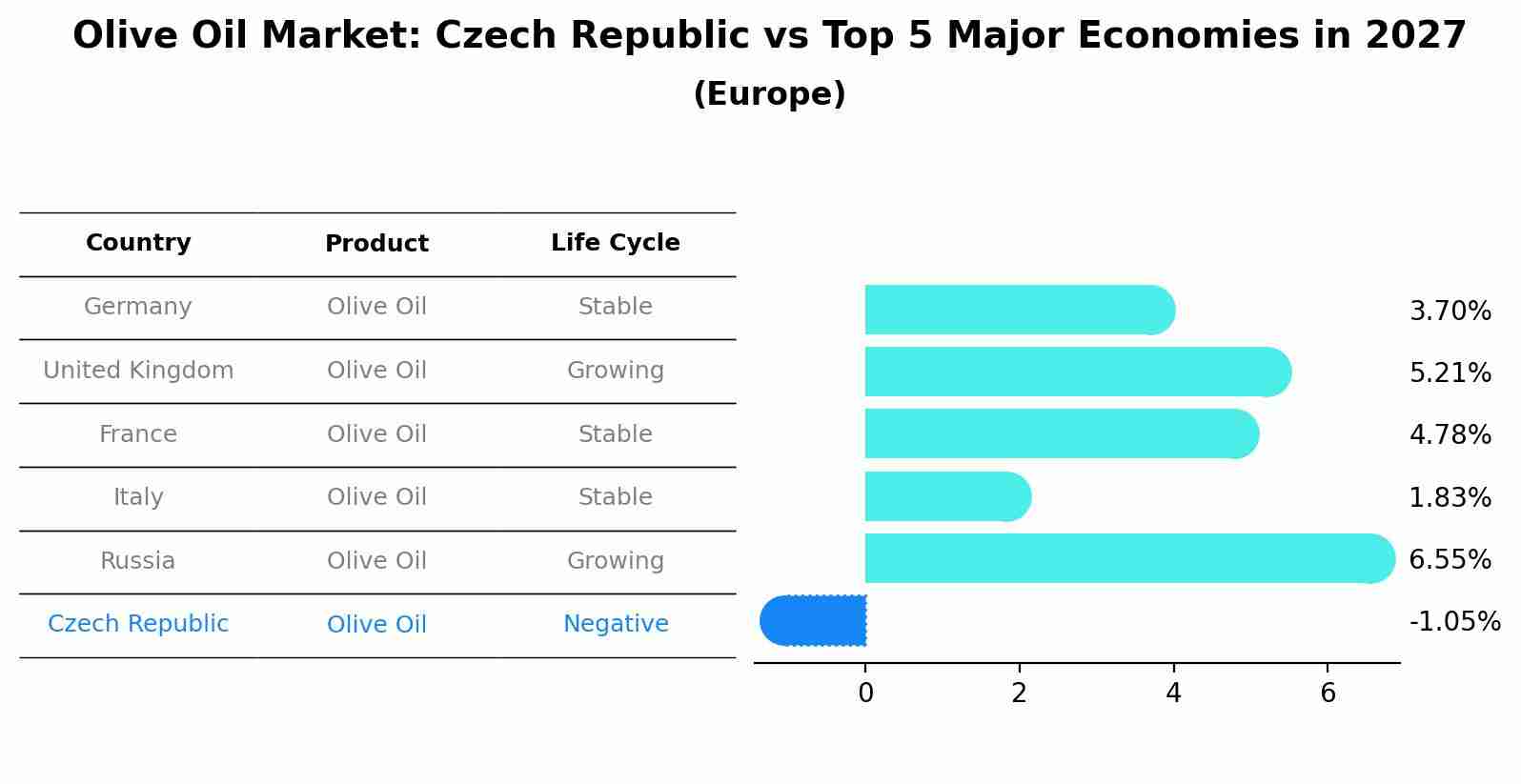 Olive Oil Market: Czech Republic vs Top 5 Major Economies in 2027 (Europe)