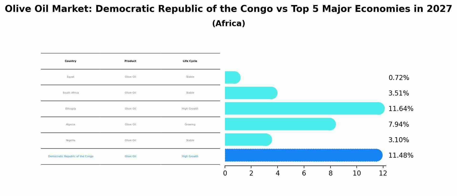 Olive Oil Market: Democratic Republic of the Congo vs Top 5 Major Economies in 2027 (Africa)