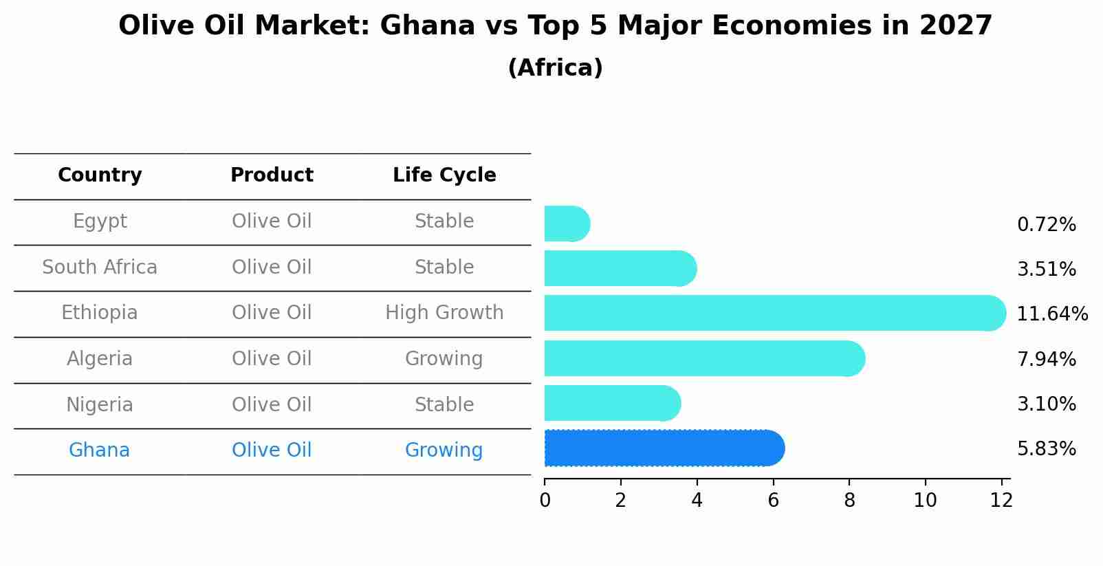 Olive Oil Market: Ghana vs Top 5 Major Economies in 2027 (Africa)