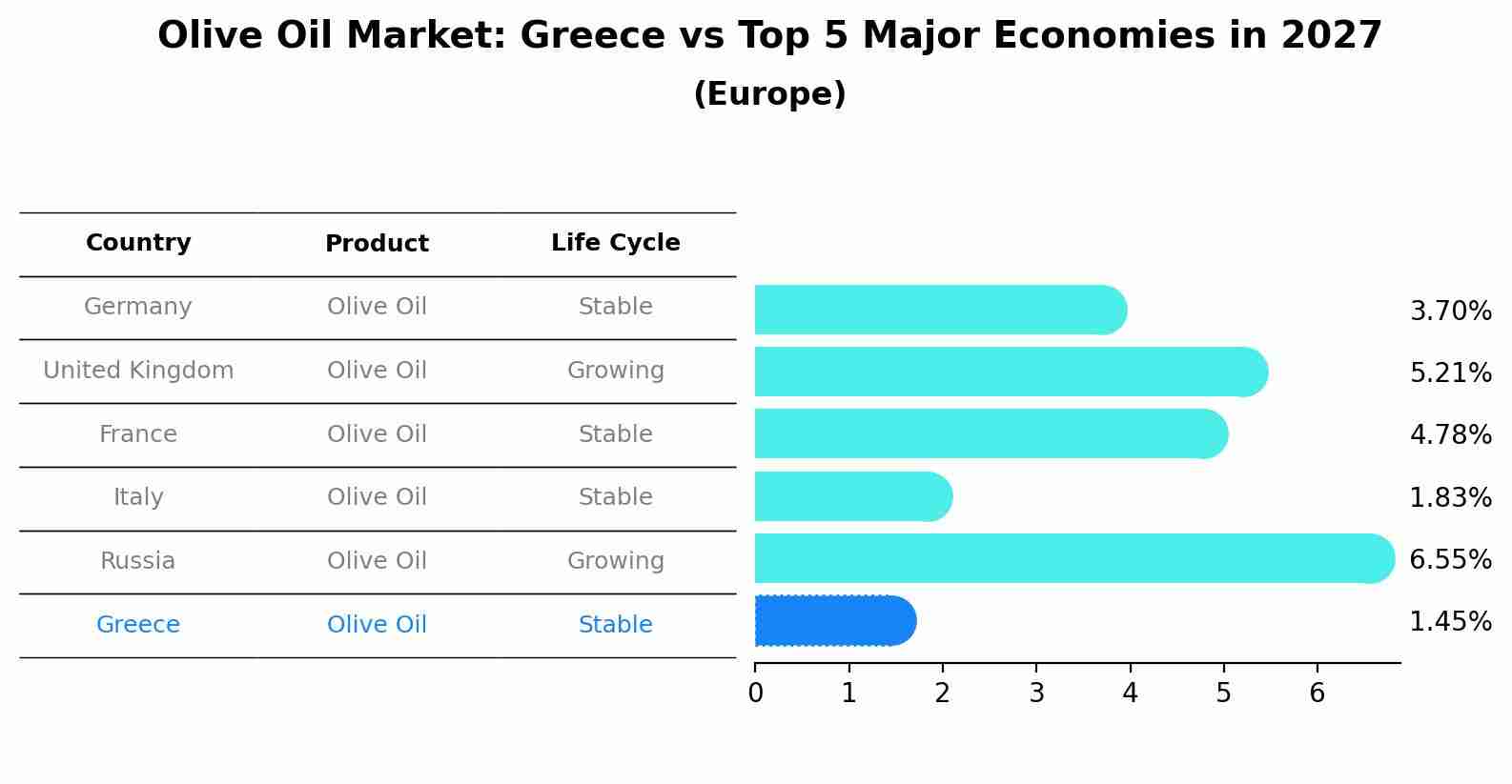 Olive Oil Market: Greece vs Top 5 Major Economies in 2027 (Europe)