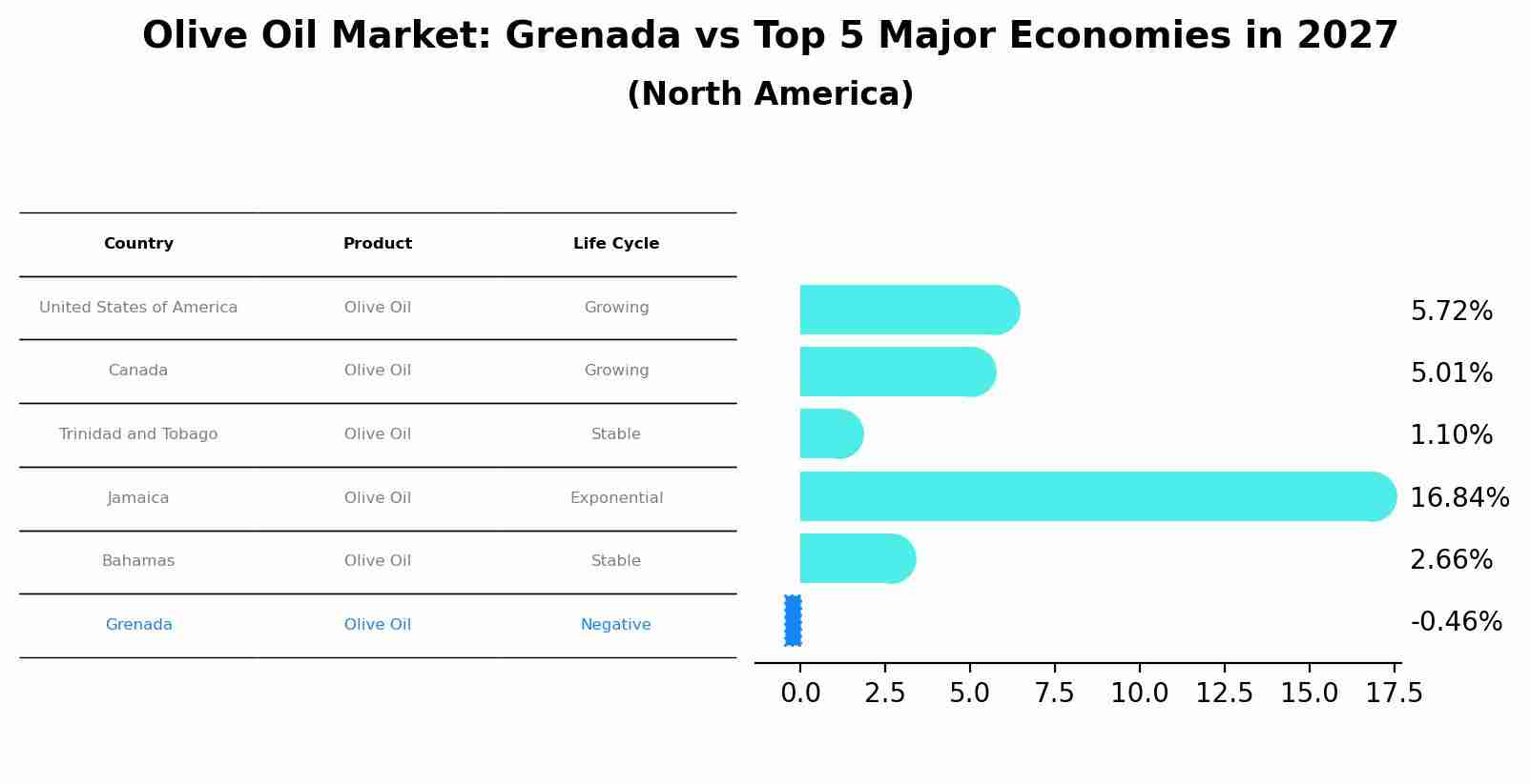 Olive Oil Market: Grenada vs Top 5 Major Economies in 2027 (North America)