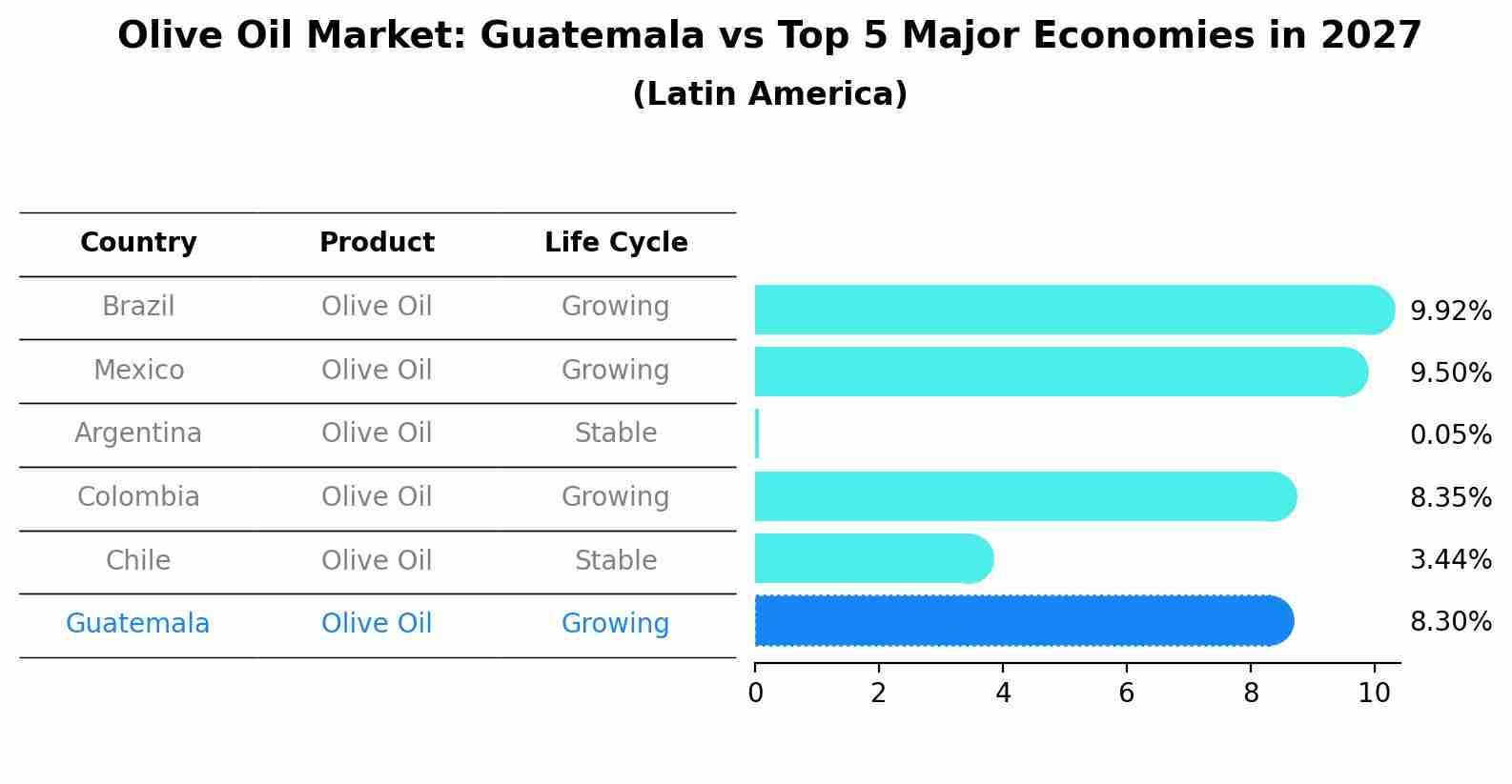 Olive Oil Market: Guatemala vs Top 5 Major Economies in 2027 (Latin America)