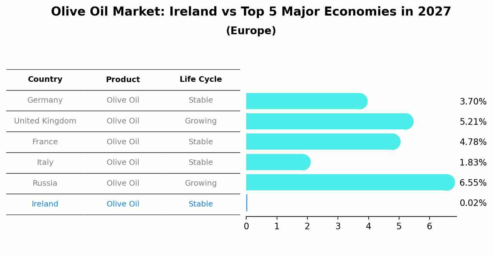 Olive Oil Market: Ireland vs Top 5 Major Economies in 2027 (Europe)
