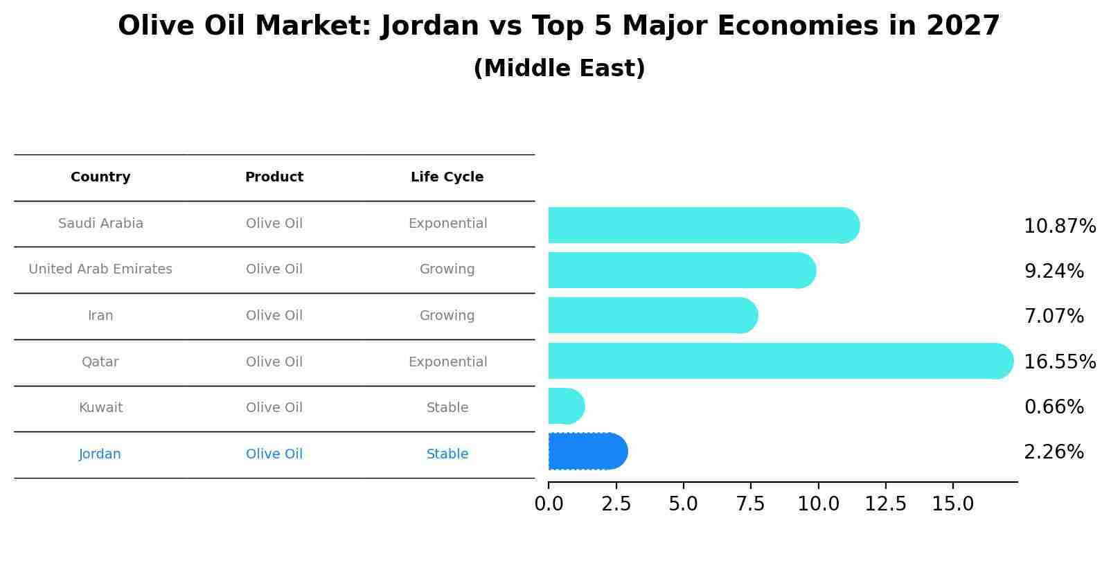 Olive Oil Market: Jordan vs Top 5 Major Economies in 2027 (Middle East)