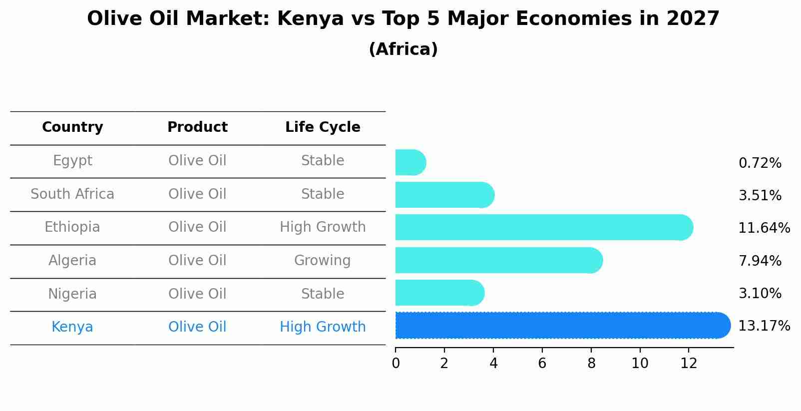 Olive Oil Market: Kenya vs Top 5 Major Economies in 2027 (Africa)