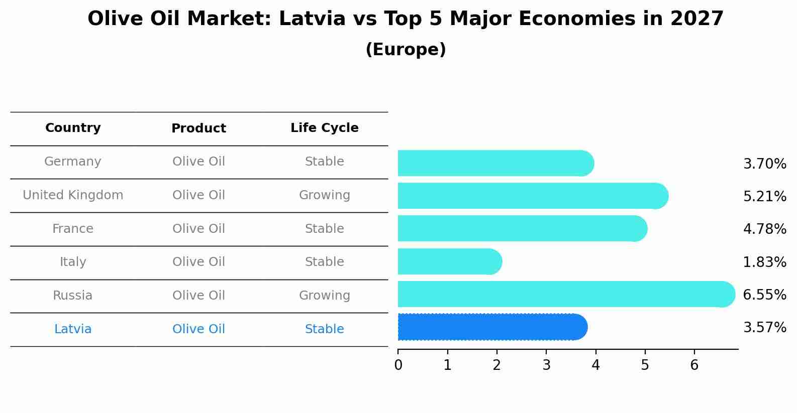 Olive Oil Market: Latvia vs Top 5 Major Economies in 2027 (Europe)