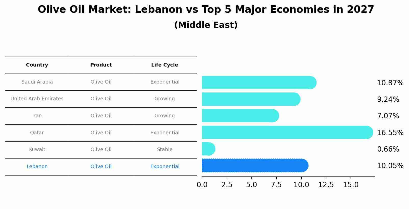 Olive Oil Market: Lebanon vs Top 5 Major Economies in 2027 (Middle East)