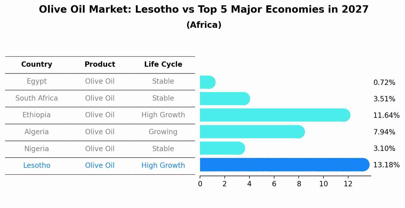 Olive Oil Market: Lesotho vs Top 5 Major Economies in 2027 (Africa)