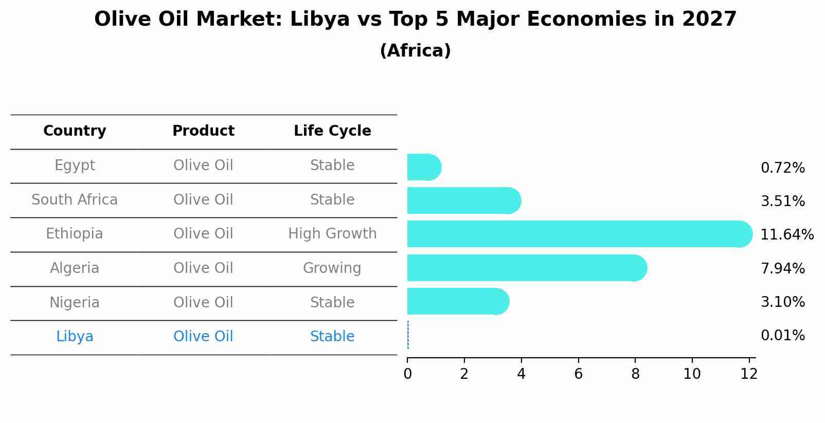 Olive Oil Market: Libya vs Top 5 Major Economies in 2027 (Africa)