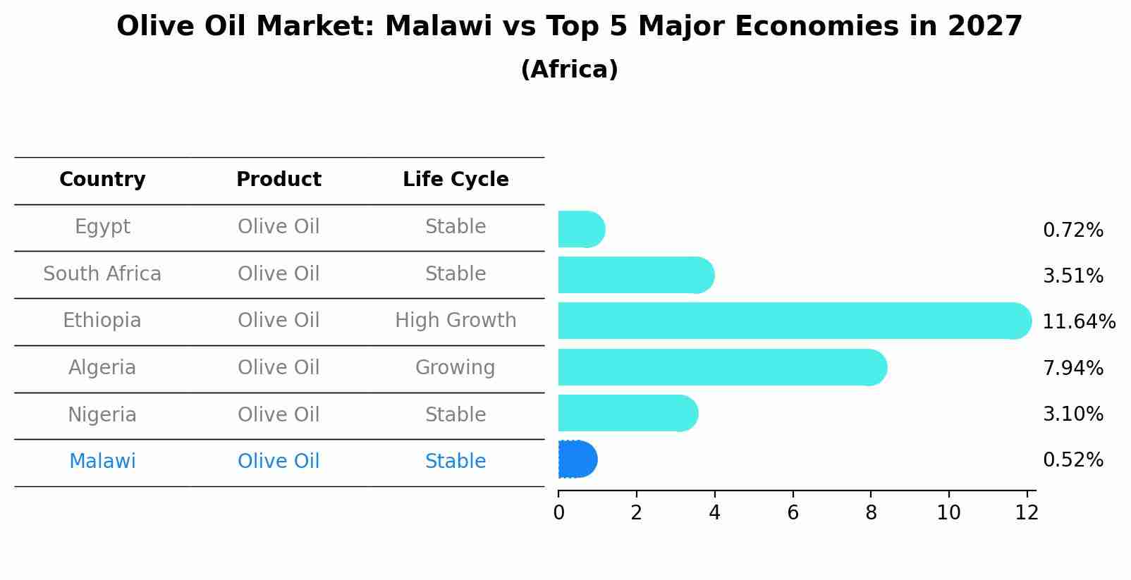 Olive Oil Market: Malawi vs Top 5 Major Economies in 2027 (Africa)