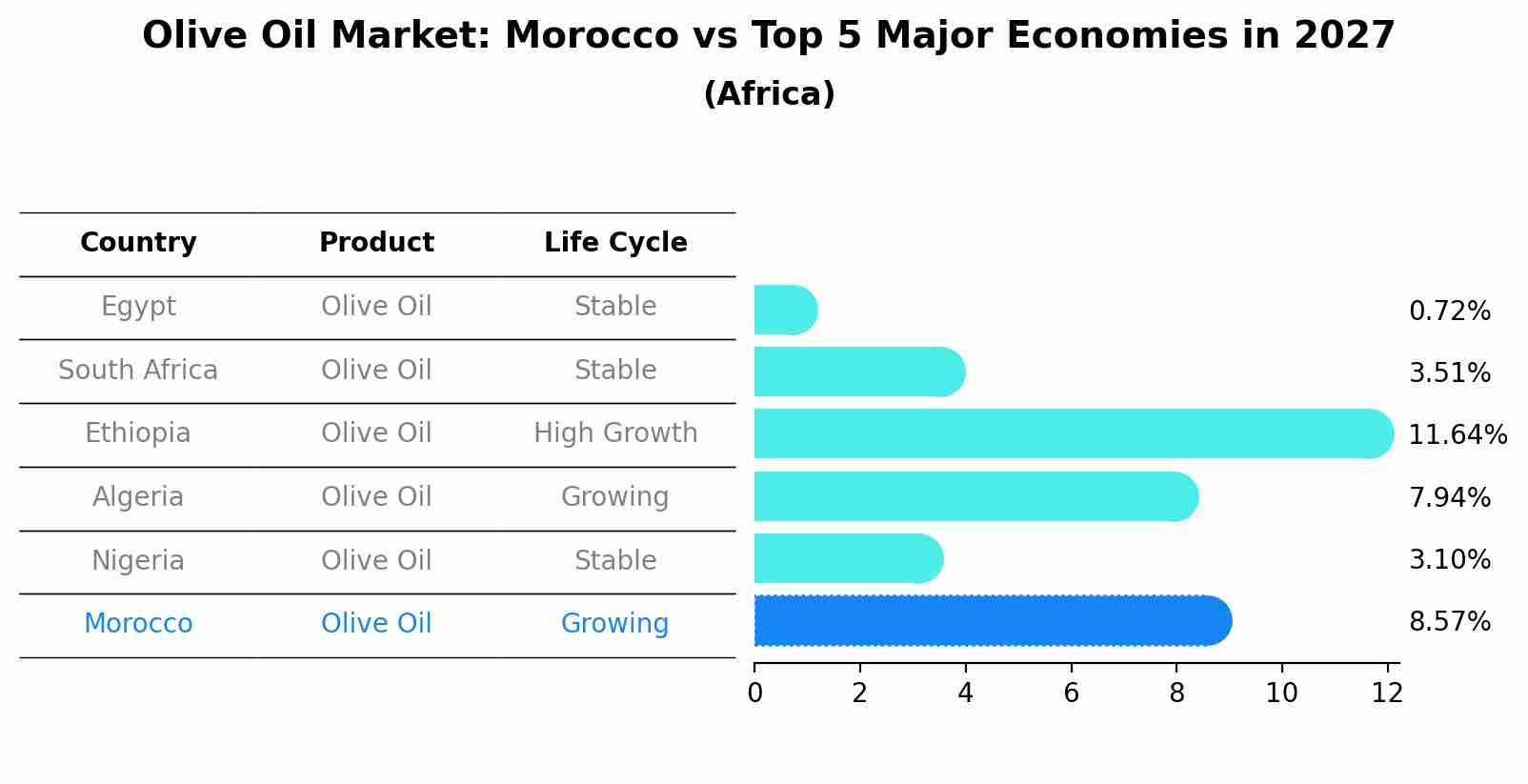 Olive Oil Market: Morocco vs Top 5 Major Economies in 2027 (Africa)