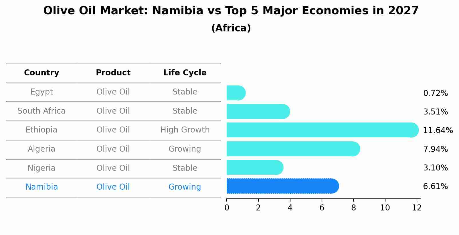 Olive Oil Market: Namibia vs Top 5 Major Economies in 2027 (Africa)