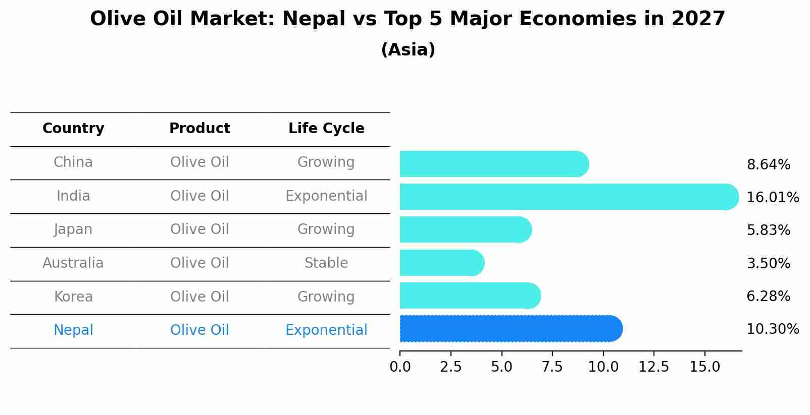 Olive Oil Market: Nepal vs Top 5 Major Economies in 2027 (Asia)