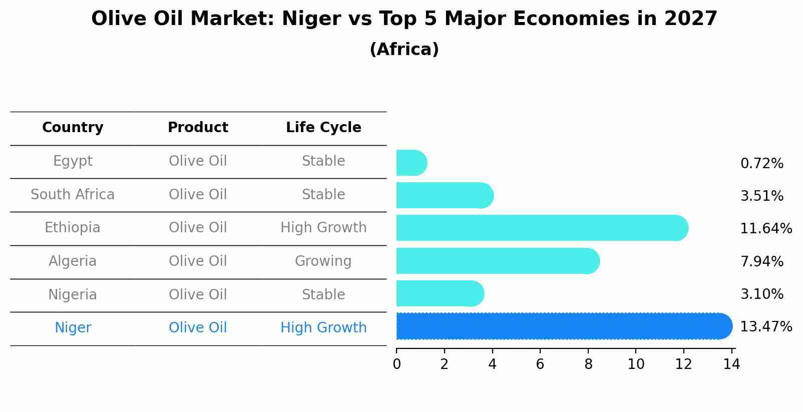 Olive Oil Market: Niger vs Top 5 Major Economies in 2027 (Africa)