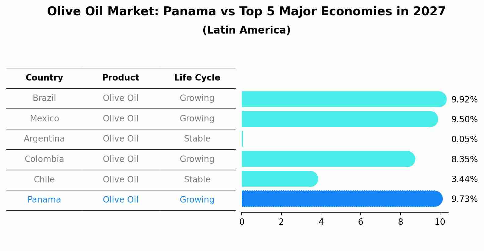 Olive Oil Market: Panama vs Top 5 Major Economies in 2027 (Latin America)