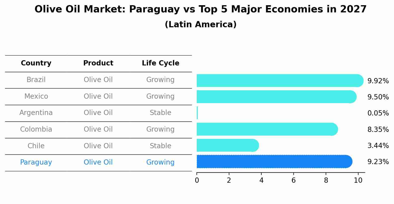 Olive Oil Market: Paraguay vs Top 5 Major Economies in 2027 (Latin America)