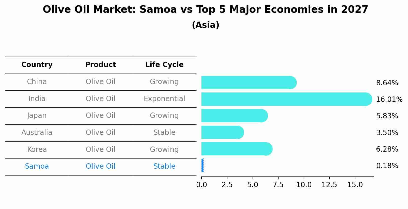 Olive Oil Market: Samoa vs Top 5 Major Economies in 2027 (Asia)