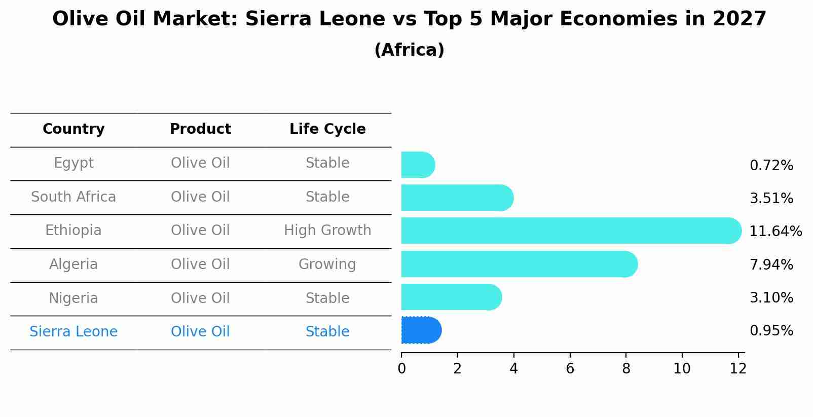 Olive Oil Market: Sierra Leone vs Top 5 Major Economies in 2027 (Africa)