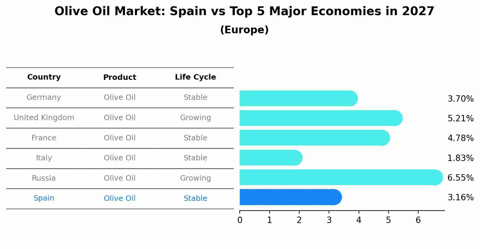Olive Oil Market: Spain vs Top 5 Major Economies in 2027 (Europe)