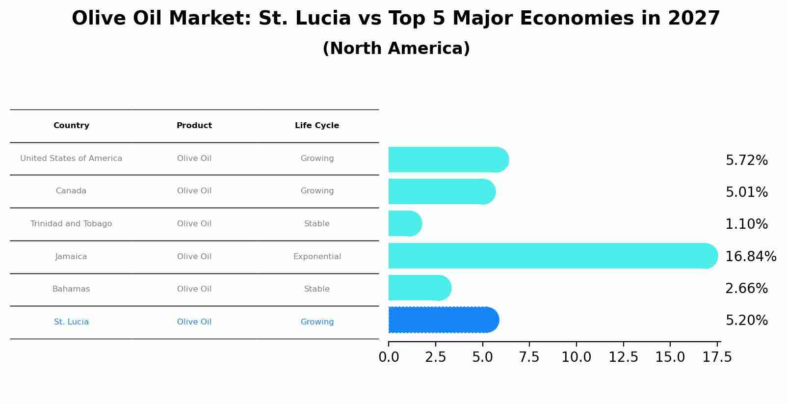 Olive Oil Market: St. Lucia vs Top 5 Major Economies in 2027 (North America)