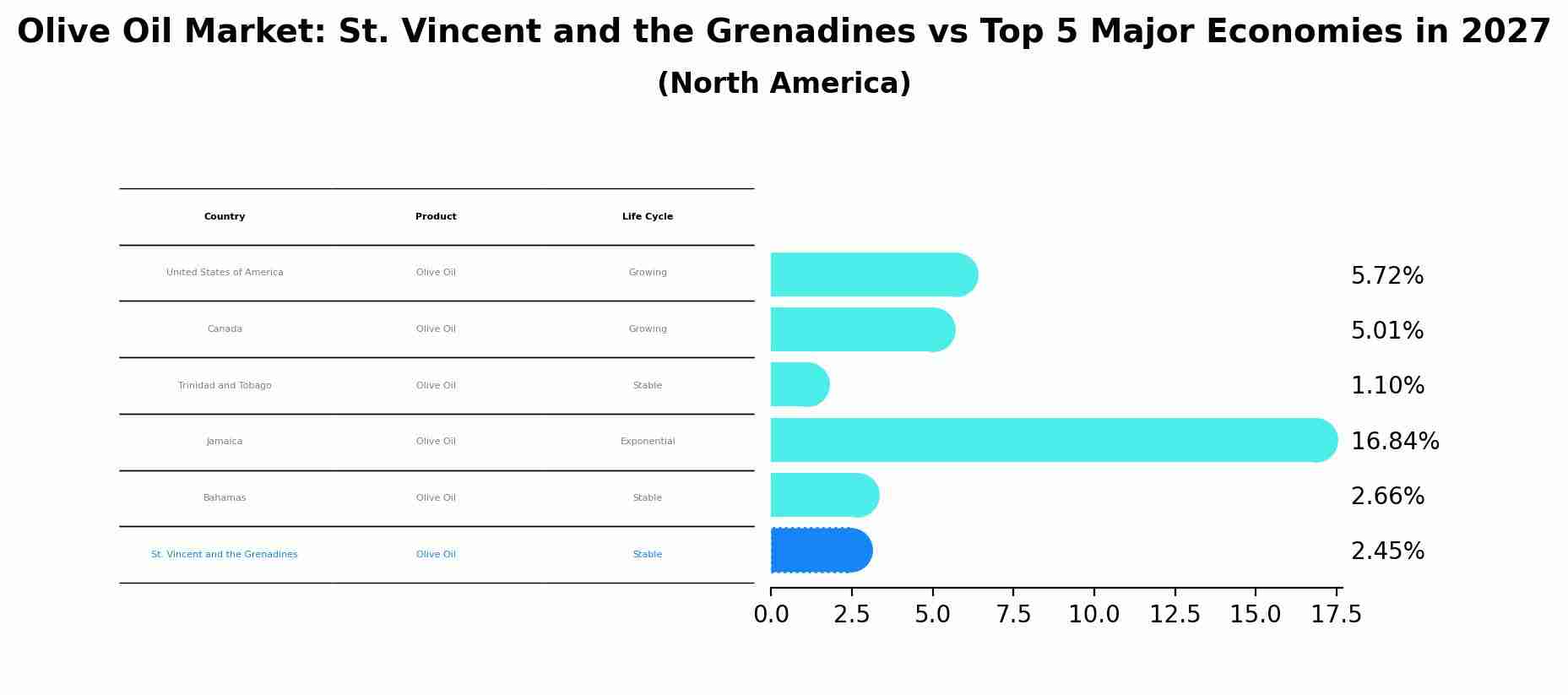 Olive Oil Market: St. Vincent and the Grenadines vs Top 5 Major Economies in 2027 (North America)