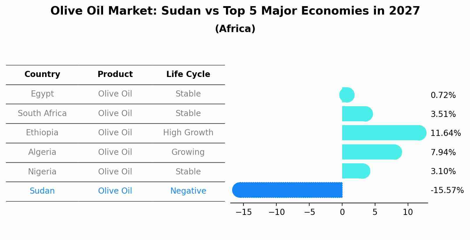 Olive Oil Market: Sudan vs Top 5 Major Economies in 2027 (Africa)