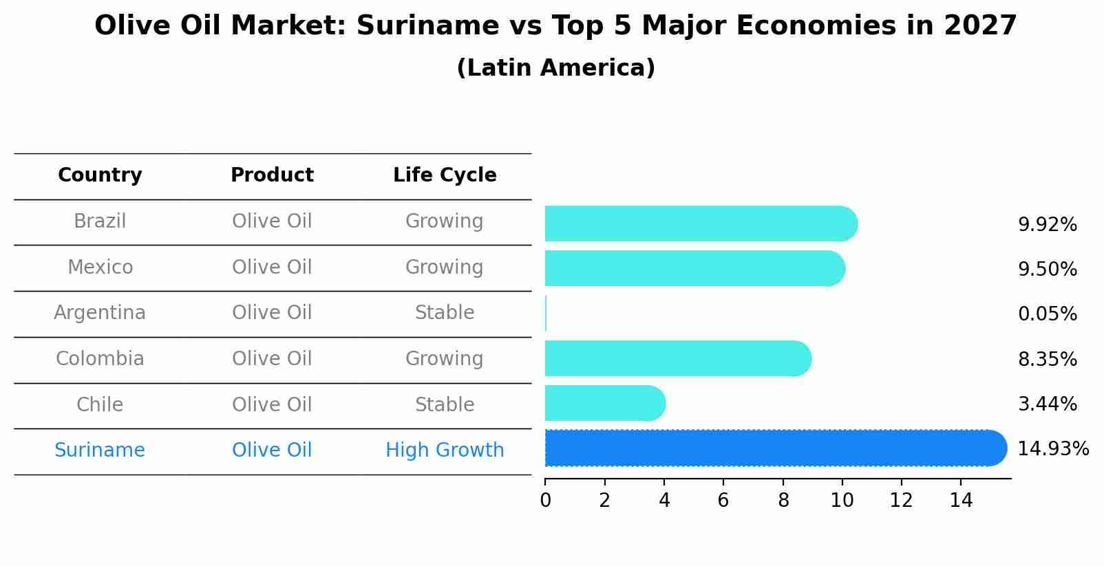 Olive Oil Market: Suriname vs Top 5 Major Economies in 2027 (Latin America)