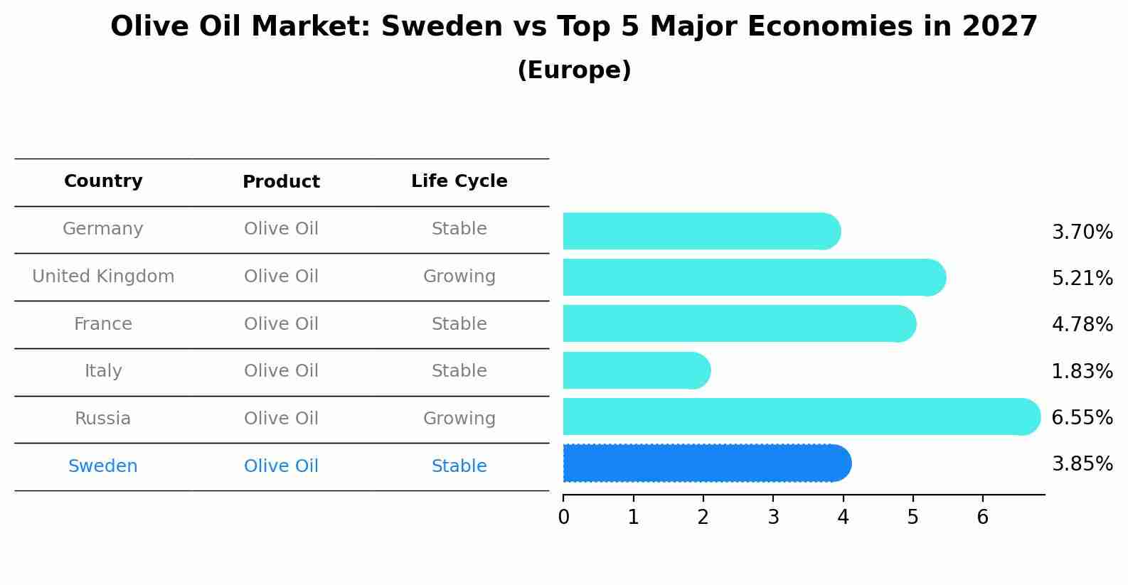 Olive Oil Market: Sweden vs Top 5 Major Economies in 2027 (Europe)