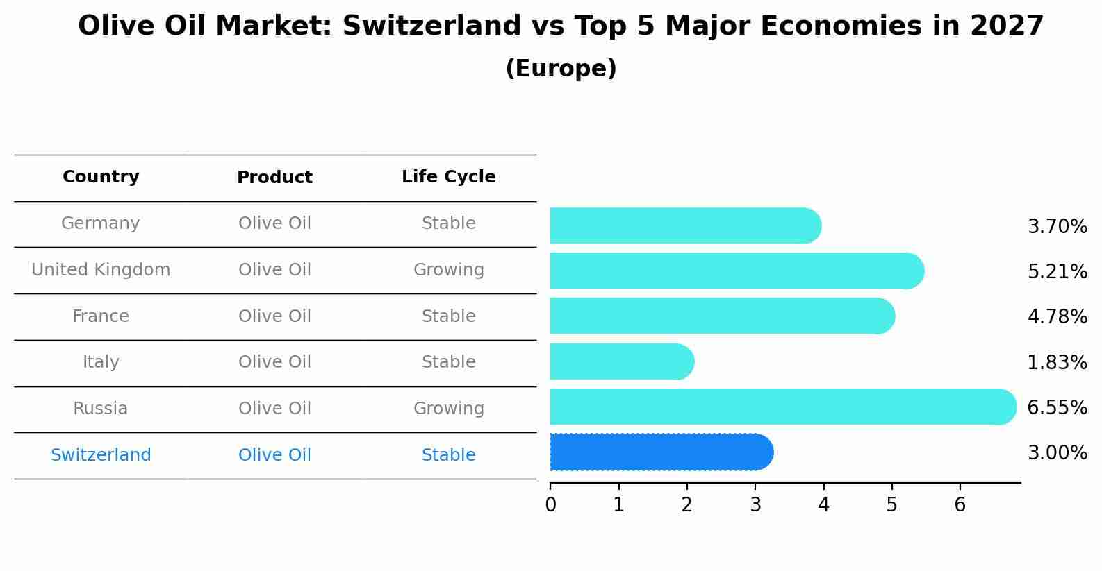 Olive Oil Market: Switzerland vs Top 5 Major Economies in 2027 (Europe)