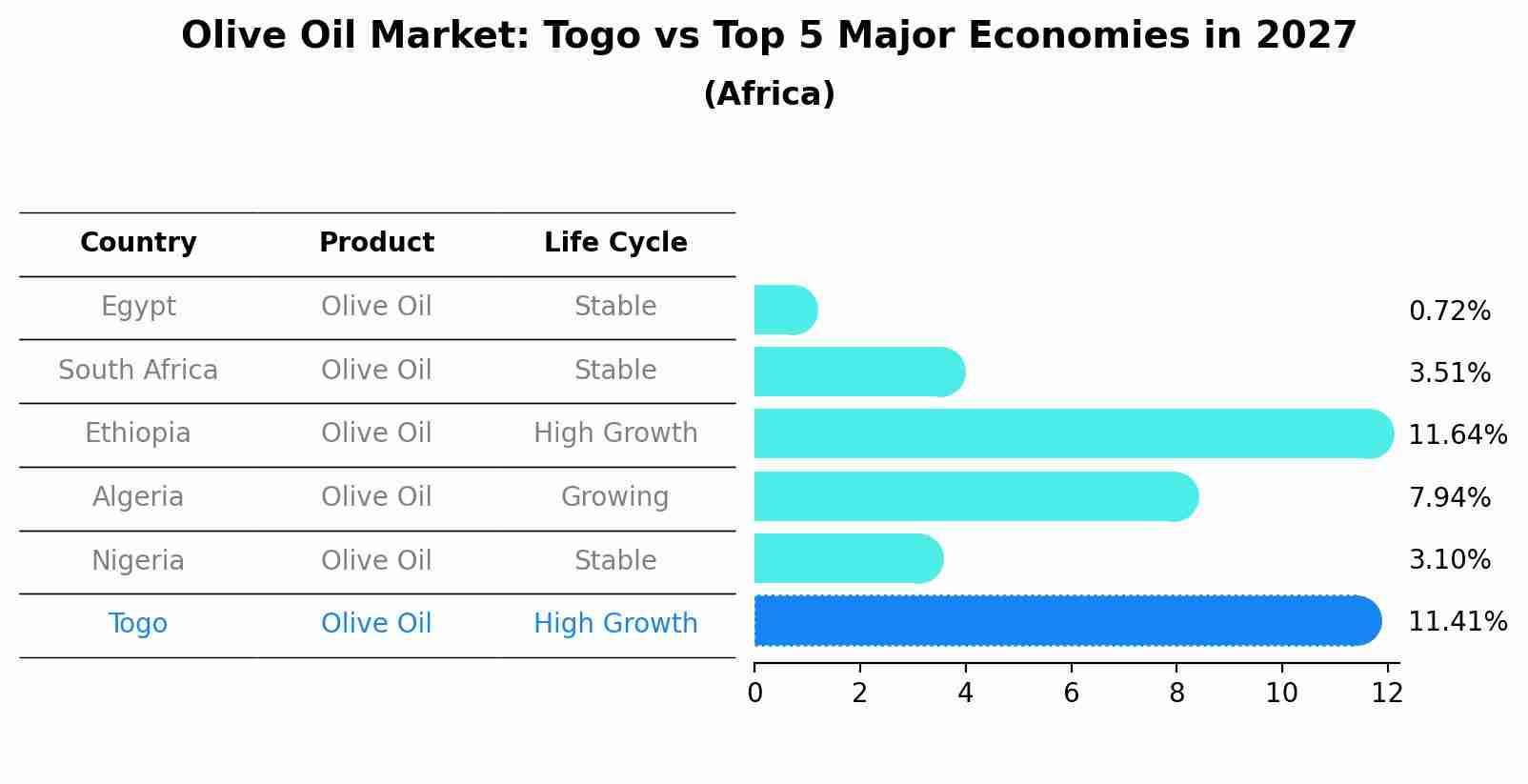 Olive Oil Market: Togo vs Top 5 Major Economies in 2027 (Africa)