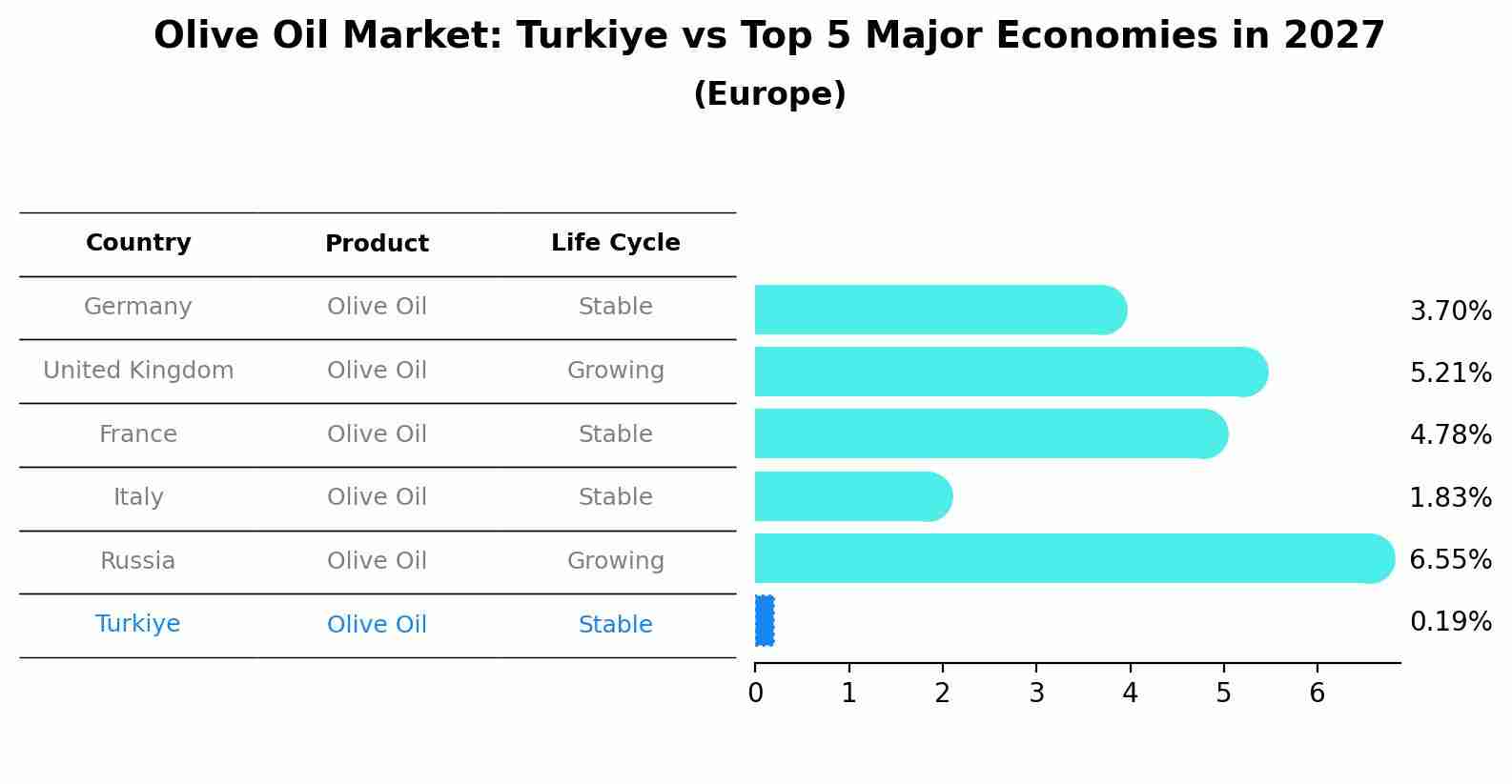 Olive Oil Market: Turkiye vs Top 5 Major Economies in 2027 (Europe)