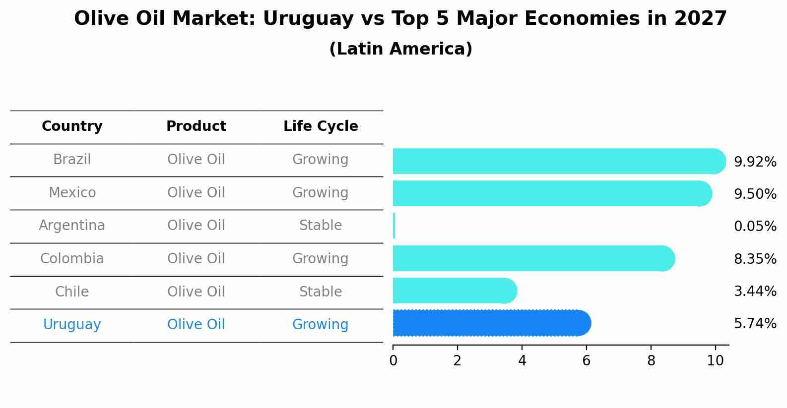 Olive Oil Market: Uruguay vs Top 5 Major Economies in 2027 (Latin America)
