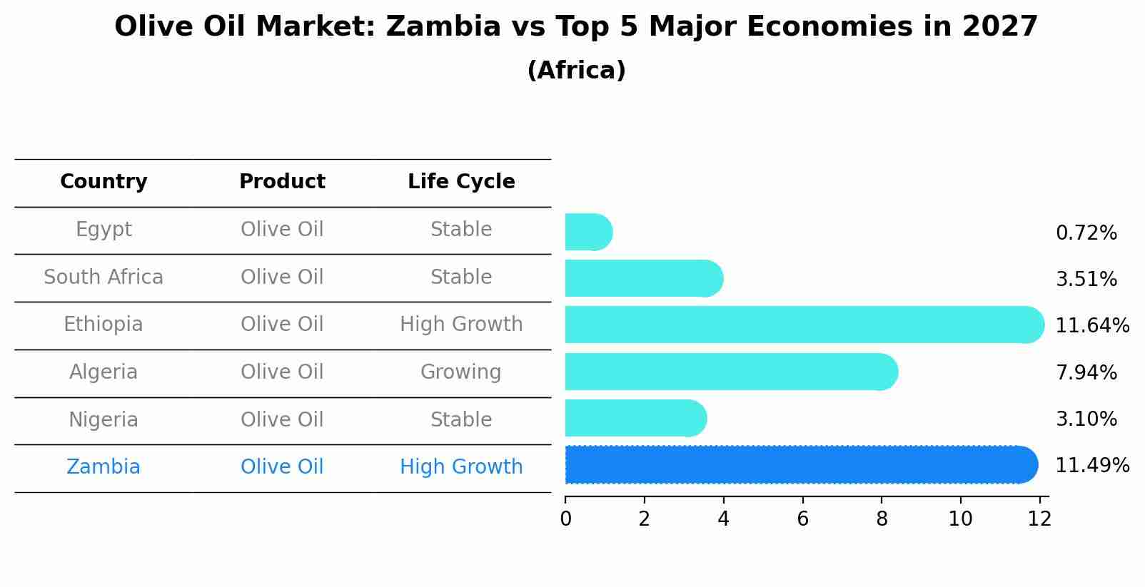 Olive Oil Market: Zambia vs Top 5 Major Economies in 2027 (Africa)