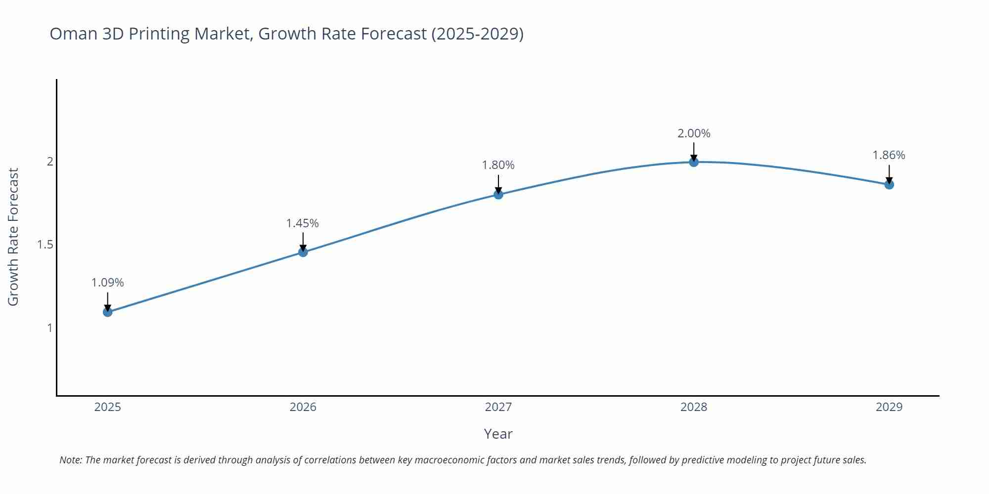 Oman 3D Printing Market Growth Rate