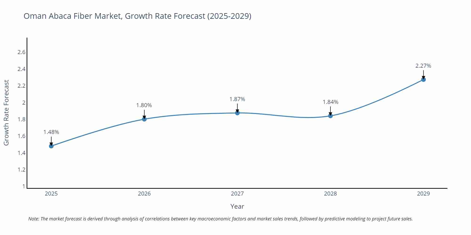 Oman Abaca Fiber Market Growth Rate