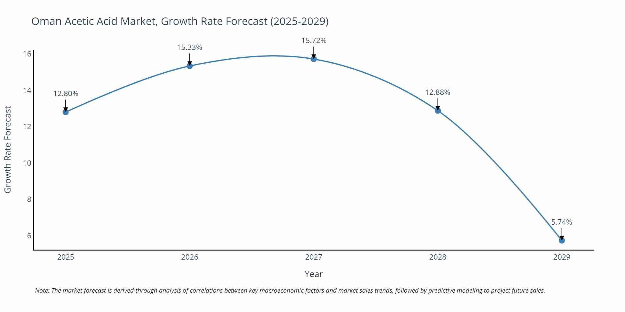 Oman Acetic Acid Market Growth Rate