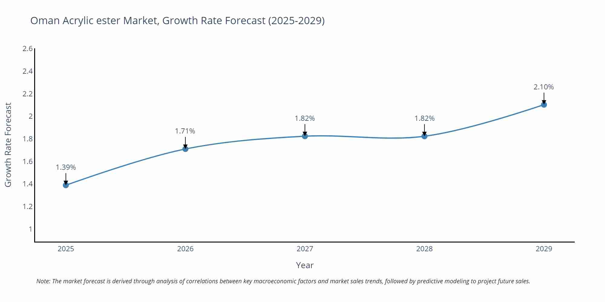 Oman Acrylic ester Market Growth Rate