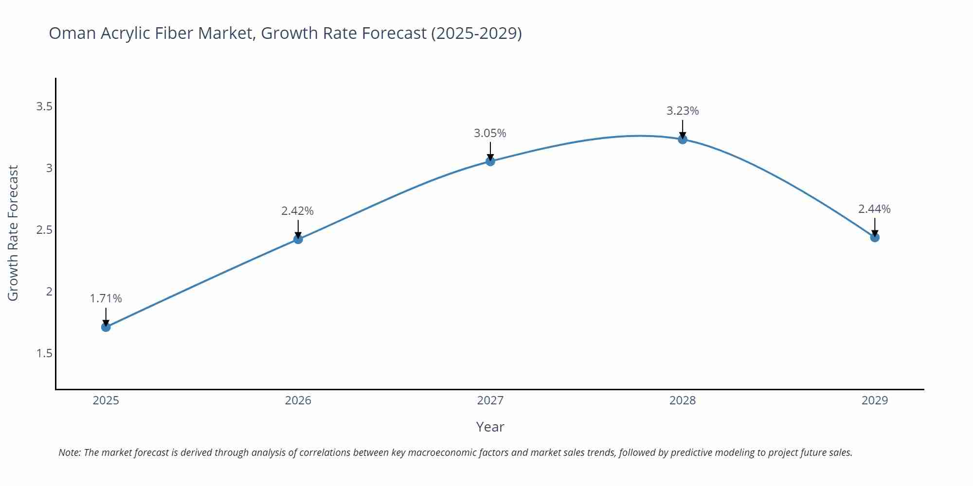 Oman Acrylic Fiber Market Growth Rate
