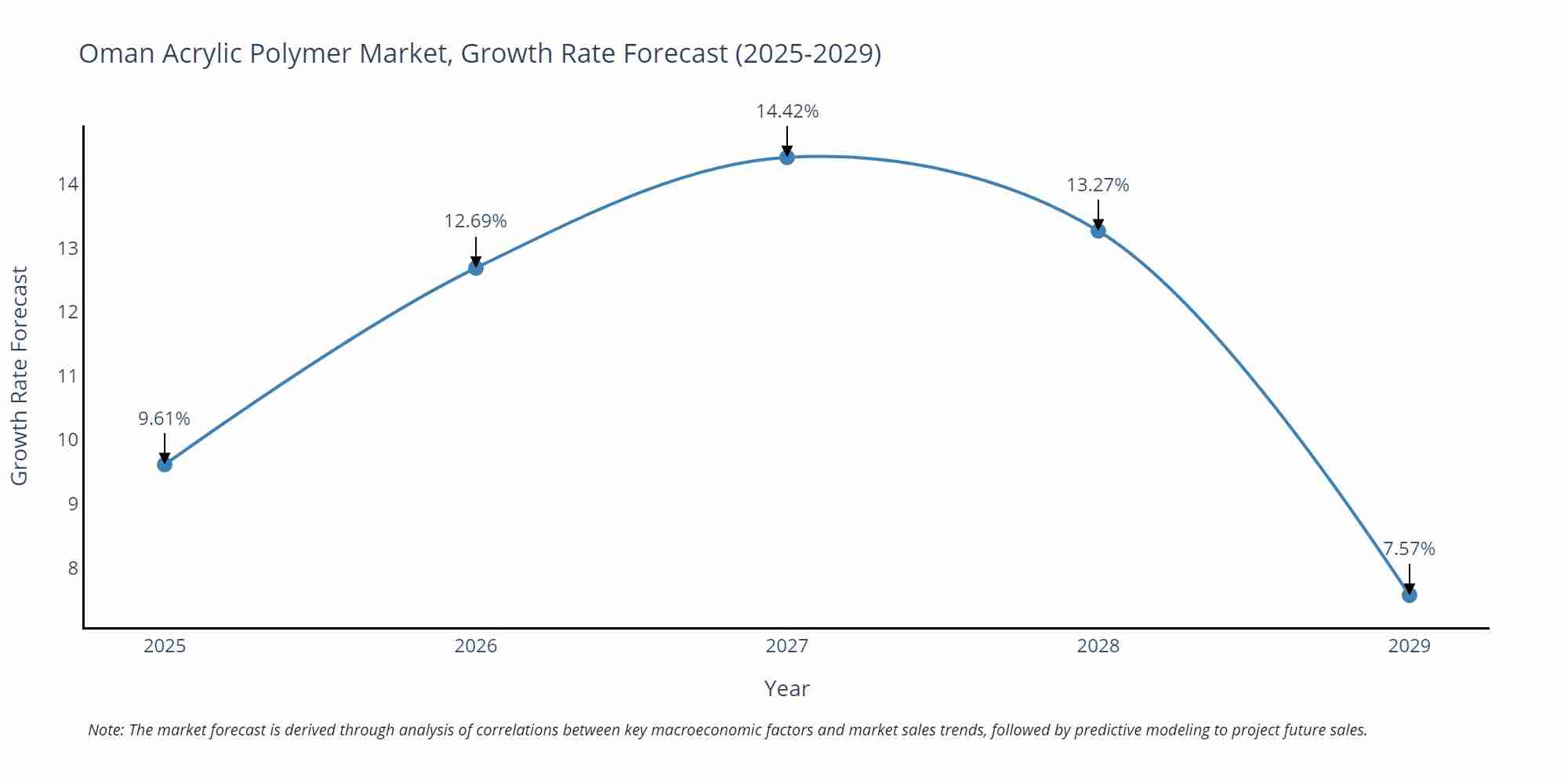 Oman Acrylic Polymer Market Growth Rate